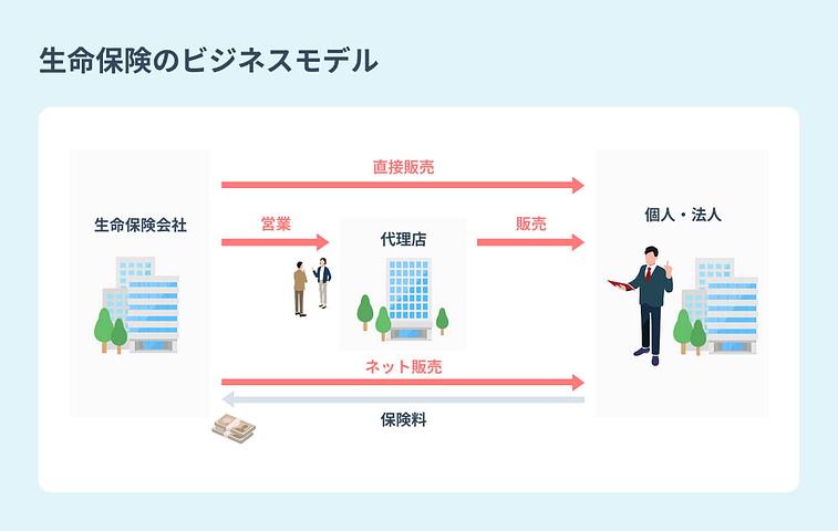 {生命保険のビジネスモデル}