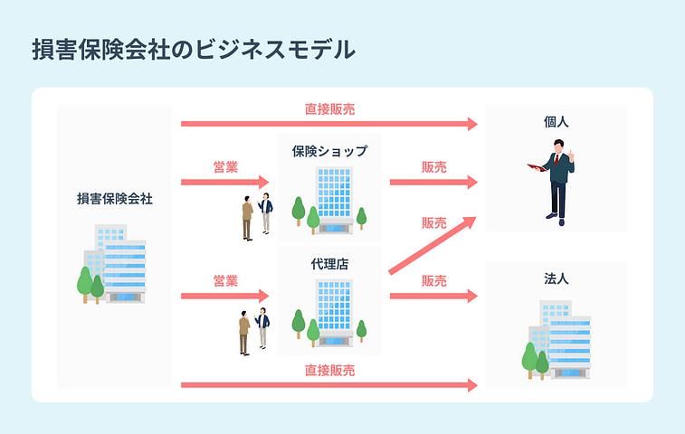 {損害保険会社のビジネスモデル}