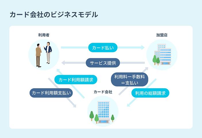 {カード会社のビジネスモデル}