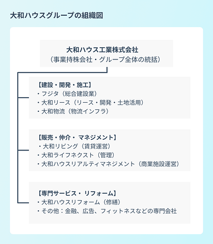 {大和ハウスグループの組織図}