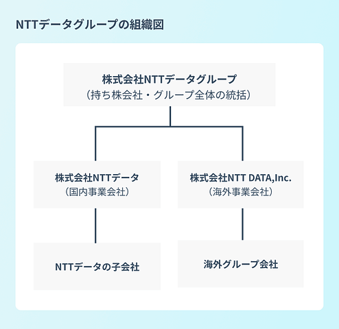 {NTTデータグループの組織図}