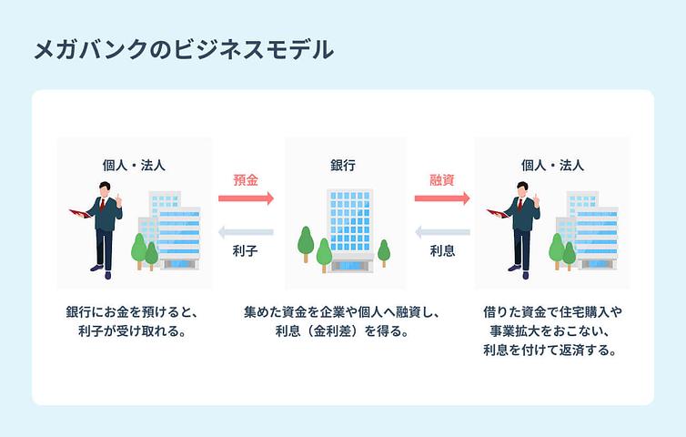 {メガバンクのビジネスモデル}