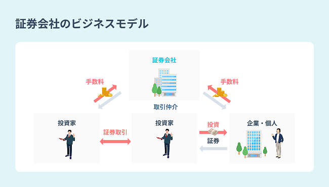 {証券会社のビジネスモデル}