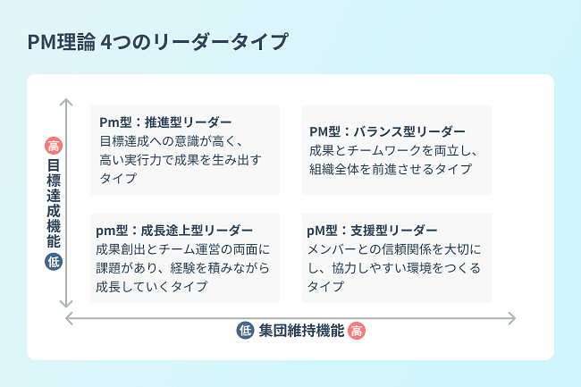 PM理論 4つのリーダータイプ