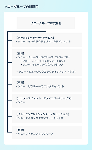 {ソニーグループの組織図}