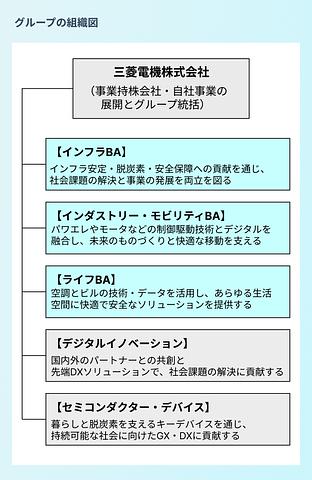 {三菱電機グループの組織図}