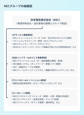 {NECグループの組織図}