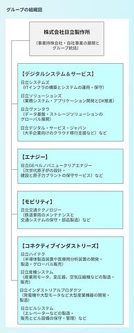 {日立グループの組織図}