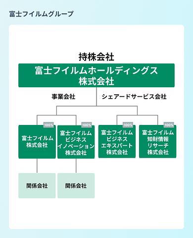 {富士フイルムグループの組織図}