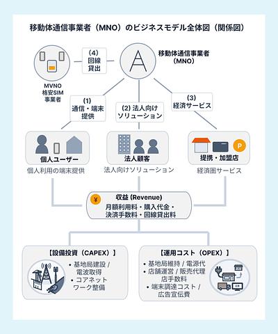{移動体通信事業者（MNO）のビジネスモデル全体図（関係図）}