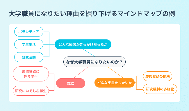 大学職員になりたい理由を掘り下げるマインドマップの例