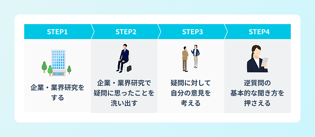 一次面接の逆質問の準備4ステップ