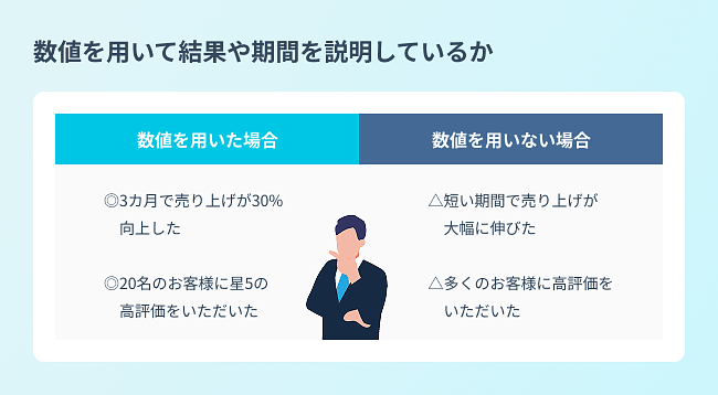 数値を用いて結果や期間を説明しているか