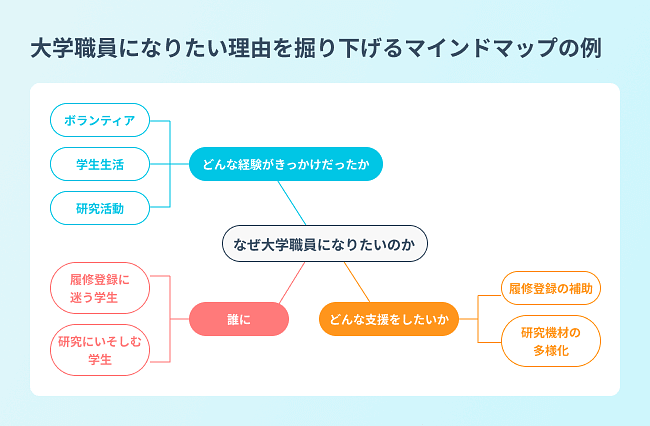 大学職員になりたい理由を掘り下げるマインドマップの例
