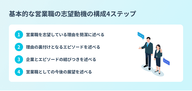 基本的な営業職の志望動機の構成4ステップ