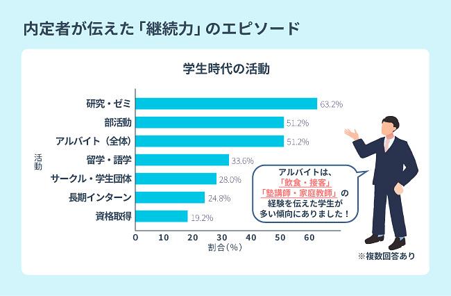 {内定者が伝えた「継続力」のエピソード}
