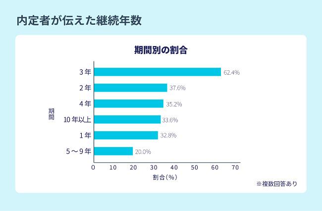 {内定者が伝えた「継続年数」}