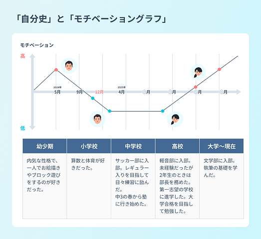 {自分史とモチベーショングラフ}