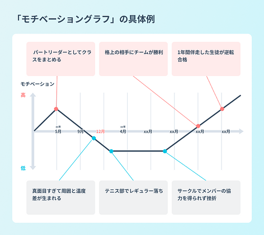 {モチベーショングラフの例}