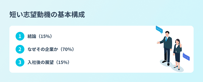 {短い志望動機の基本構成}