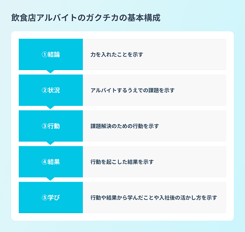{飲食店アルバイトのガクチカの基本構成}
