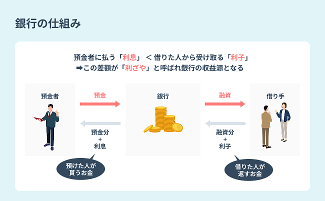 画像代替テキスト(銀行の仕組み)を入力