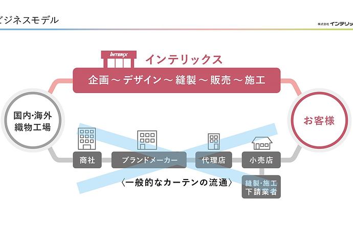 株式会社インテリックスの当社の強み・当社の課題について写真1