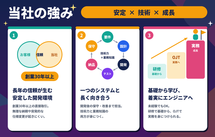 システムアーク株式会社の当社の強み・当社の課題について写真1