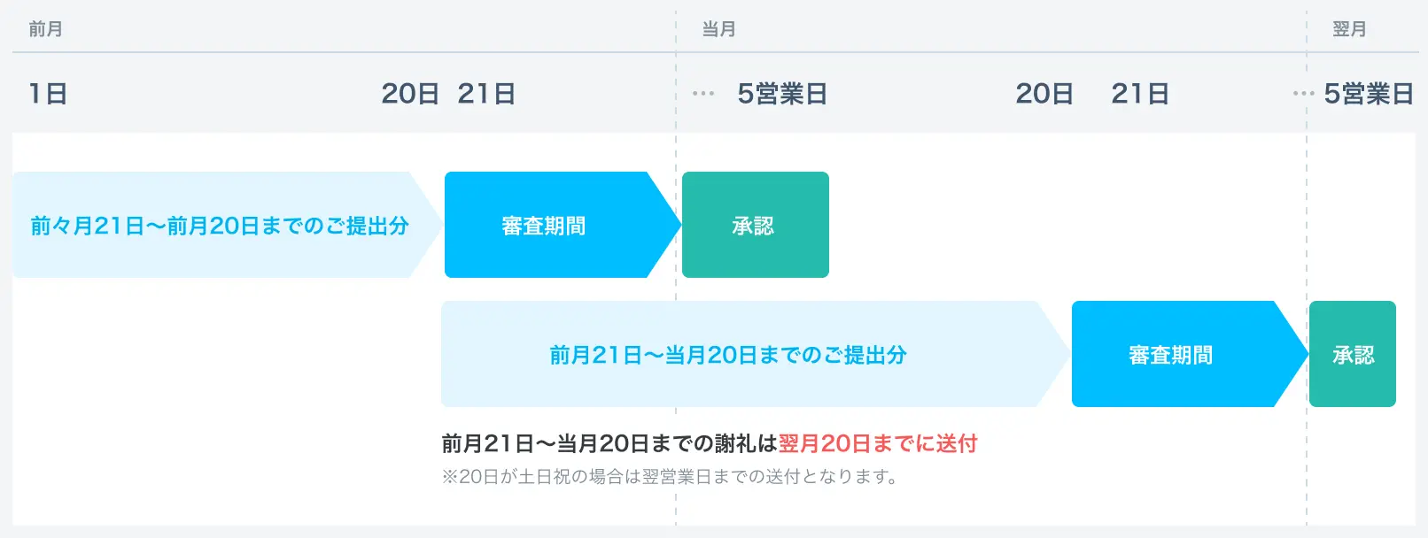 審査スケジュール